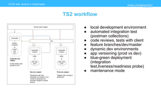 www.pixelfederation.com
CI/CD with Jenkins in Kubernetes
TS2 workflow
● local development environment
● automated integration test
(postman collections)
● code reviews, tests with client
● feature branches/dev/master
● dynamic dev environments
● app versioning (prod vs dev)
● blue-green deployment
(integration
test,liveness/readiness probe)
● maintenance mode
 
