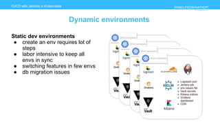 www.pixelfederation.com
CI/CD with Jenkins in Kubernetes
Dynamic environments
Static dev environments
● create an env requires lot of
steps
● labor intensive to keep all
envs in sync
● switching features in few envs
● db migration issues
 