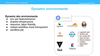 www.pixelfederation.com
CI/CD with Jenkins in Kubernetes
Dynamic environments
Dynamic dev environments
● env per feature/branch
● shared infrastructure
● resource, labor friendly
● makes workflow more transparent
● sandbox job
 