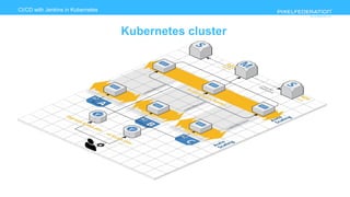 www.pixelfederation.com
CI/CD with Jenkins in Kubernetes
Kubernetes cluster
 