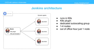 www.pixelfederation.com
CI/CD with Jenkins in Kubernetes
Jenkins architecture
● runs in K8s
● K8s plugin
● dedicated autoscaling group
● 1-4 nodes
● out of office hour just 1 node
 