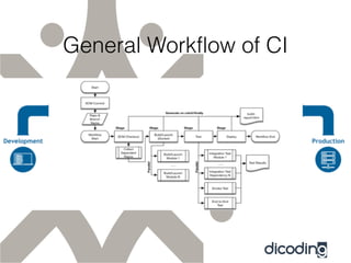 General Workflow of CI
 