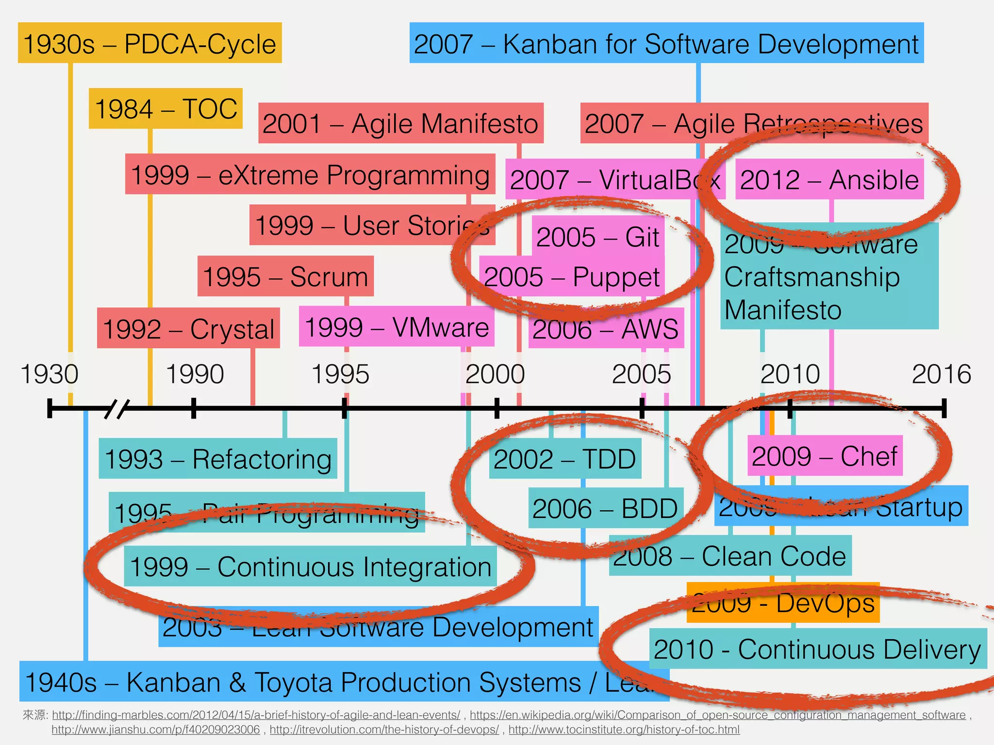 1930s – PDCA-Cycle
20162005
1992 – Crystal
1930
2002 – TDD
2007 – Kanban for Software Development
2009 – Lean Startup
1995 20001990 2010
1999 – User Stories
1999 – eXtreme Programming
1995 – Scrum
2001 – Agile Manifesto 2007 – Agile Retrospectives
1993 – Refactoring
1995 – Pair Programming
1999 – Continuous Integration
2006 – BDD
1940s – Kanban & Toyota Production Systems / Lean
2003 – Lean Software Development
2009 – Software
Craftsmanship
Manifesto
2008 – Clean Code
2009 - DevOps
2006 – AWS
2012 – Ansible
2009 – Chef
2005 – Puppet
2007 – VirtualBox
1999 – VMware
2005 – Git
2010 - Continuous Delivery
: http://ﬁnding-marbles.com/2012/04/15/a-brief-history-of-agile-and-lean-events/ , https://en.wikipedia.org/wiki/Comparison_of_open-source_conﬁguration_management_software ,  
http://www.jianshu.com/p/f40209023006 , http://itrevolution.com/the-history-of-devops/ , http://www.tocinstitute.org/history-of-toc.html
1984 – TOC
 
