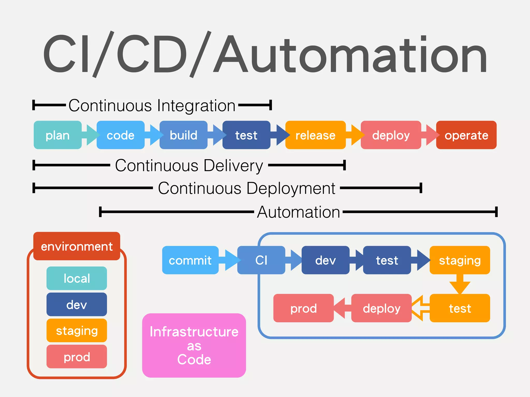 code build test release deploy operateplan
Continuous Integration
Continuous Delivery
Automation
CI/CD/Automation
Continuous Deployment
CIcommit dev stagingtest
testprod deploy
environment
dev
staging
prod
local
Infrastructure
as
Code
 
