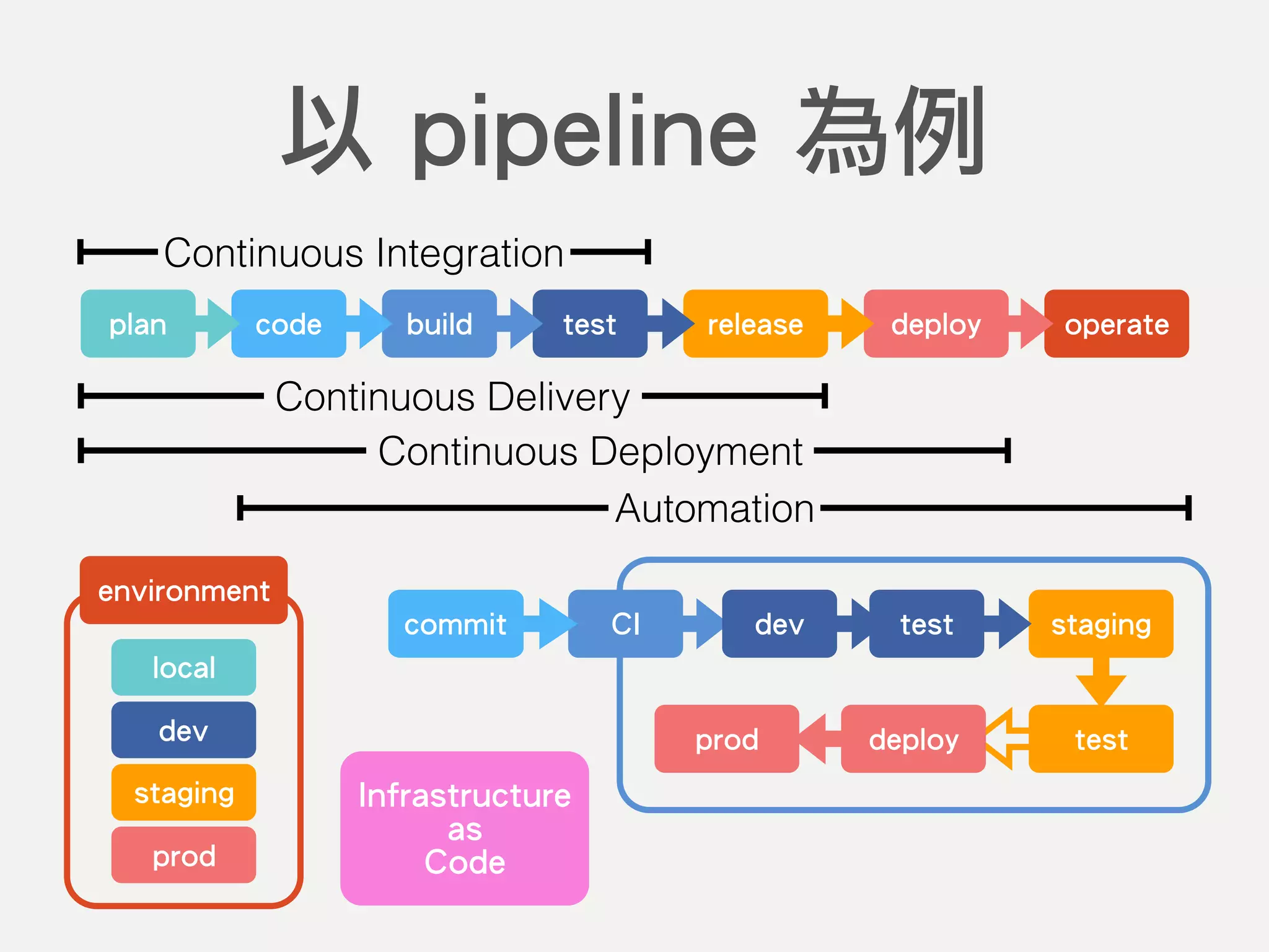 code build test release deploy operateplan
Continuous Integration
Continuous Delivery
Automation
以 pipeline 為例
Continuous Deployment
CIcommit dev stagingtest
testprod deploy
environment
dev
staging
prod
local
Infrastructure
as
Code
 