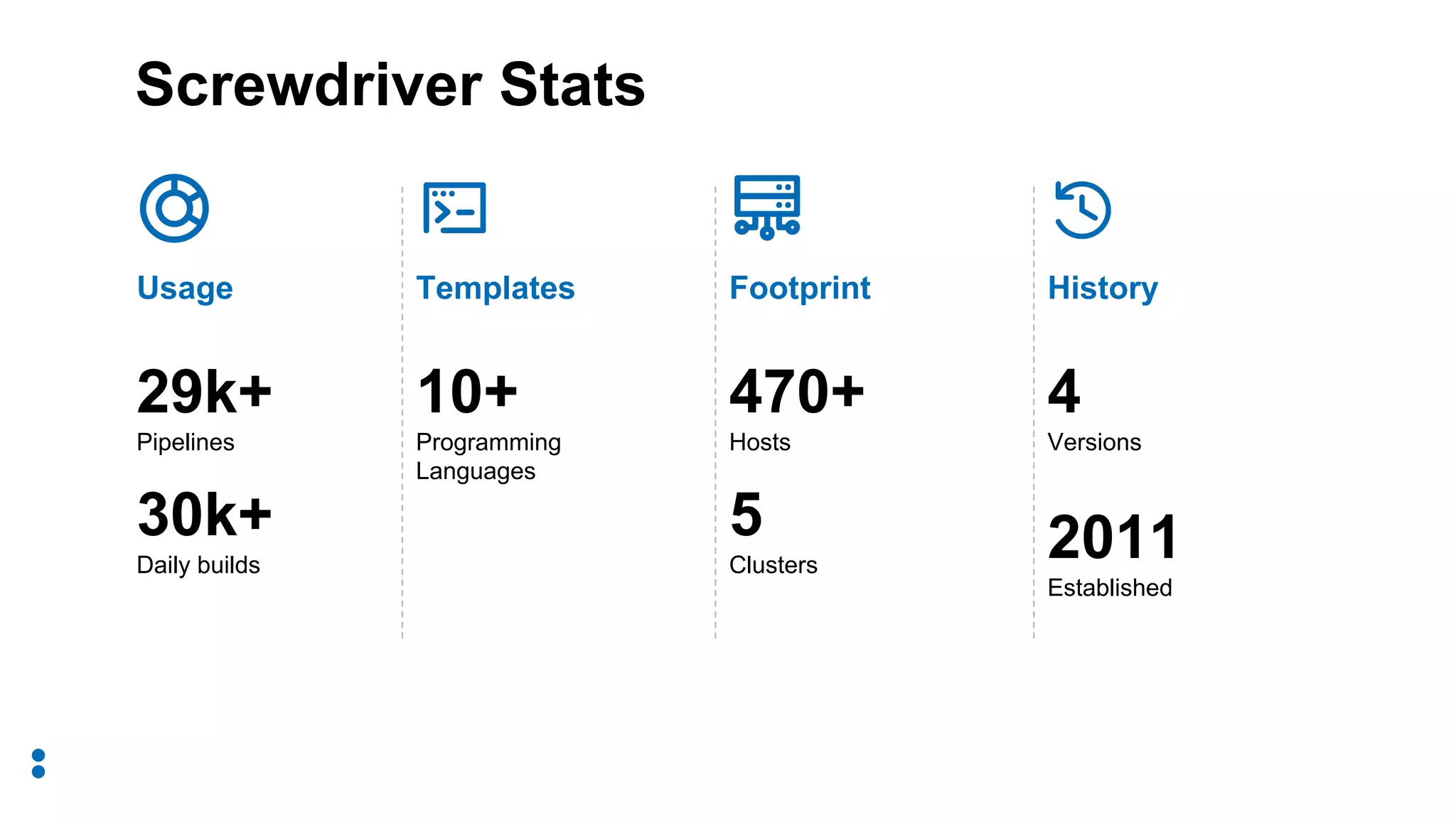 Screwdriver Stats
Usage
29k+
Pipelines
30k+
Daily builds
Templates
10+
Programming
Languages
Footprint
470+
Hosts
5
Clusters
History
4
Versions
2011
Established