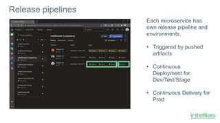Release pipelines
Each microservice has
own release pipeline and
environments.
• Triggered by pushed
artifacts
• Continuous
Deployment for
Dev/Test/Stage
• Continuous Delivery for
Prod
 