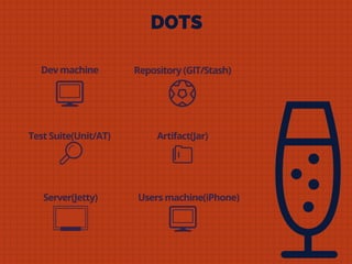 Dev machine Repository (GIT/Stash)
Users machine(iPhone)
Artifact(Jar)
Server(Jetty)
Test Suite(Unit/AT)
DOTS