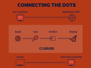 Dev machine Repository (GIT)
End users machine
Build Test
CI SERVER
Deploy
Server
Artifact
CONNECTING THE DOTS