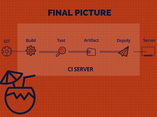 GIT ServerBuild Test
CI SERVER
DepolyArtifact
FINAL PICTURE