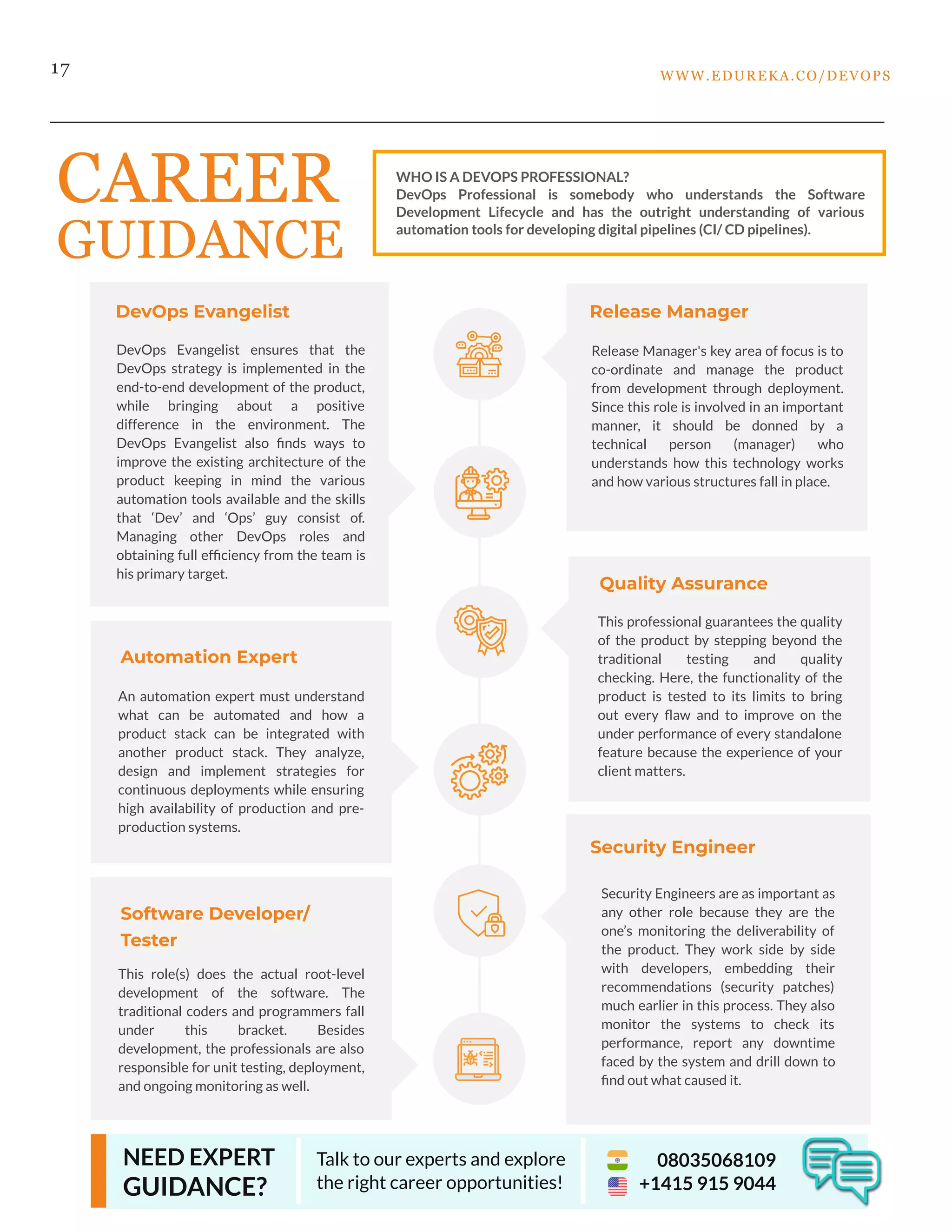 17
CAREER
GUIDANCE
WHO IS A DEVOPS PROFESSIONAL?
DevOps Professional is somebody who understands the Software
Development Lifecycle and has the outright understanding of various
automation tools for developing digital pipelines (CI/ CD pipelines).
Release Manager's key area of focus is to
co-ordinate and manage the product
from development through deployment.
Since this role is involved in an important
manner, it should be donned by a
technical person (manager) who
understands how this technology works
and how various structures fall in place.
Release Manager
DevOps Evangelist ensures that the
DevOps strategy is implemented in the
end-to-end development of the product,
while bringing about a positive
difference in the environment. The
DevOps Evangelist also ﬁnds ways to
improve the existing architecture of the
product keeping in mind the various
automation tools available and the skills
that ‘Dev’ and ‘Ops’ guy consist of.
Managing other DevOps roles and
obtaining full efﬁciency from the team is
his primary target.
DevOps Evangelist
Security Engineers are as important as
any other role because they are the
one’s monitoring the deliverability of
the product. They work side by side
with developers, embedding their
recommendations (security patches)
much earlier in this process. They also
monitor the systems to check its
performance, report any downtime
faced by the system and drill down to
ﬁnd out what caused it.
Security Engineer
An automation expert must understand
what can be automated and how a
product stack can be integrated with
another product stack. They analyze,
design and implement strategies for
continuous deployments while ensuring
high availability of production and pre-
production systems.
Automation Expert
This professional guarantees the quality
of the product by stepping beyond the
traditional testing and quality
checking. Here, the functionality of the
product is tested to its limits to bring
out every ﬂaw and to improve on the
under performance of every standalone
feature because the experience of your
client matters.
Quality Assurance
NEED EXPERT
GUIDANCE?
Talk to our experts and explore
the right career opportunities!
08035068109
+1415 915 9044
This role(s) does the actual root-level
development of the software. The
traditional coders and programmers fall
under this bracket. Besides
development, the professionals are also
responsible for unit testing, deployment,
and ongoing monitoring as well.
Software Developer/
Tester
WWW.EDUREKA.CO/DEVOPS
 