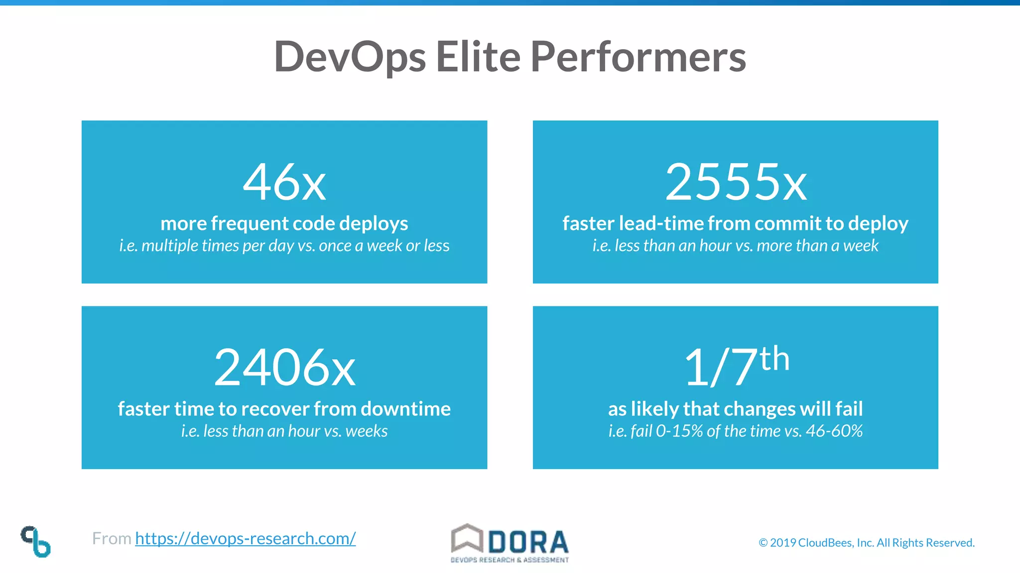 © 2019 CloudBees, Inc. All Rights Reserved.
DevOps Elite Performers
46x
more frequent code deploys
i.e. multiple times per day vs. once a week or less
2406x
faster time to recover from downtime
i.e. less than an hour vs. weeks
2555x
faster lead-time from commit to deploy
i.e. less than an hour vs. more than a week
1/7th
as likely that changes will fail
i.e. fail 0-15% of the time vs. 46-60%
From https://devops-research.com/
 