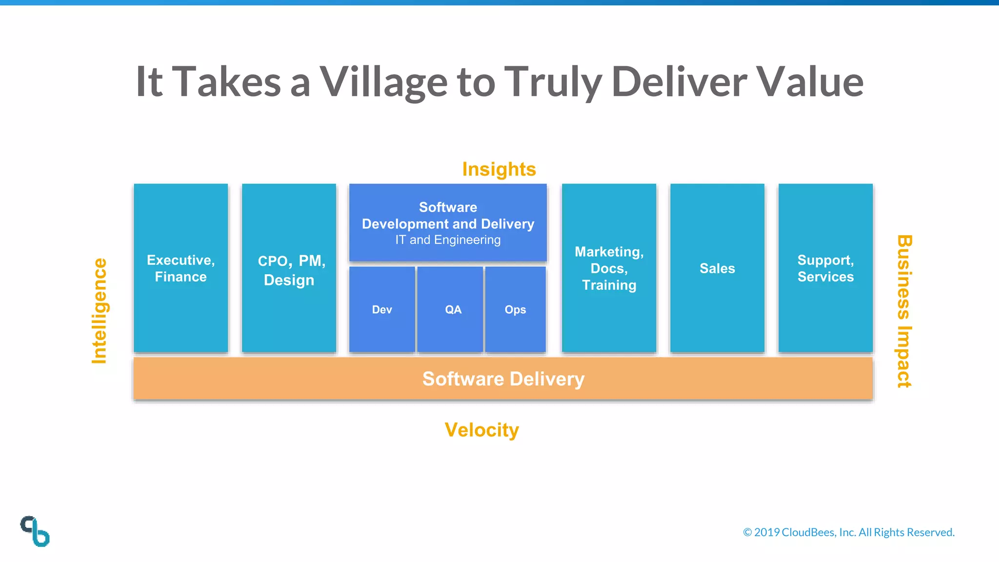 © 2019 CloudBees, Inc. All Rights Reserved.
Executive,
Finance
CPO, PM,
Design
Software
Development and Delivery
IT and Engineering
Dev QA Ops
Marketing,
Docs,
Training
Sales
Support,
Services
Software Delivery
It Takes a Village to Truly Deliver Value
 