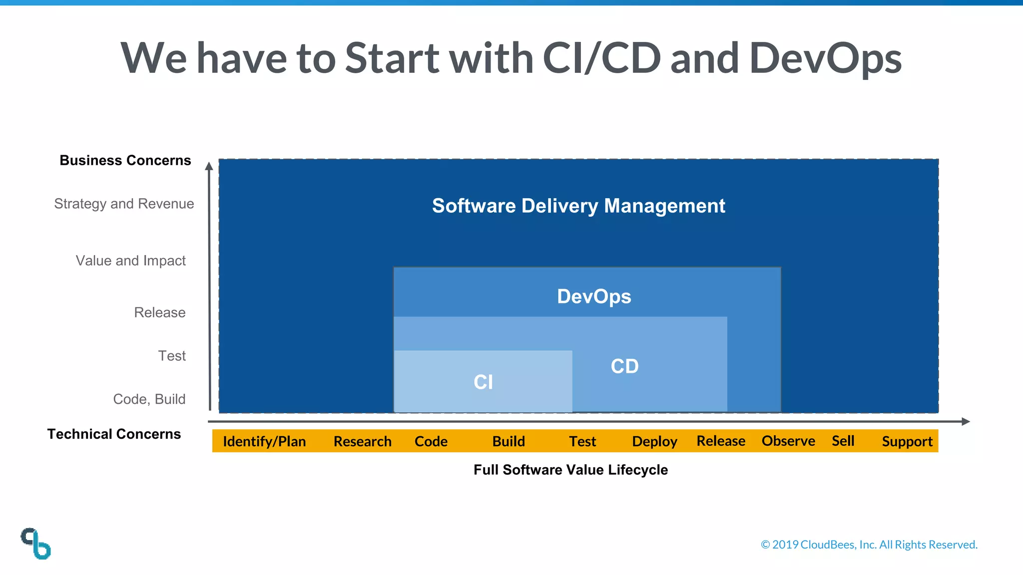 CI/CD Best Practices for Your DevOps Journey | PPTX