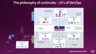 Presentation on 3 Pillars of DevOps - Kovair DevOps | PPT | Free Download