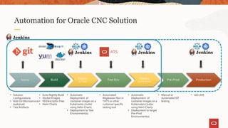 Automation for Oracle CNC Solution
Source Build Test Env Deploy
(to Pre-Prod)
Pre-Prod Production
• Solution
Configurations
• Add-On Microservices
(optional)
• Test Artifacts
• Auto Nightly Build
• Docker Images
• K8 Descriptor Files
• Helm Charts
• Automatic
Deployment of
container images on a
Kubernetes cluster
using Helm Charts
• Deployment to Test
Environment(s)
Deploy
(to Test)
• Automated
Regression Run in
*ATS or other
customer specific
testing tool
• Automatic
Deployment of
container images on a
Kubernetes cluster
using Helm Charts
• Deployment to target
Pre-Prod
Environment(s)
• Manual or
Automated SIT
testing
• GO LIVE
ATS
 
