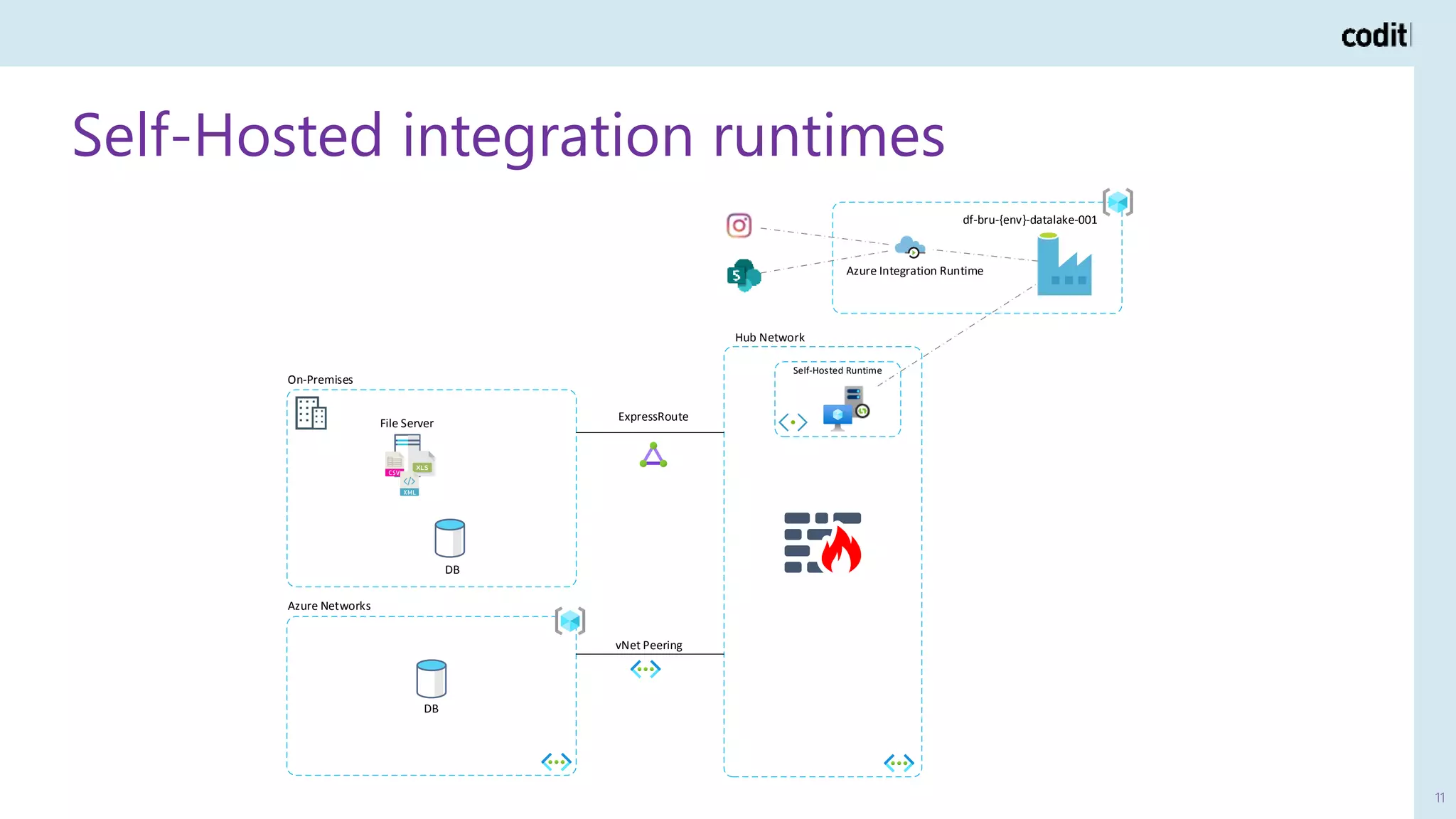 Self-Hosted integration runtimes
11
On-Premises
Azure Networks
DB
File Server
ExpressRoute
vNet Peering
df-bru-{env}-datalake-001
Hub Network
Self-Hosted Runtime
Azure Integration Runtime
DB
 