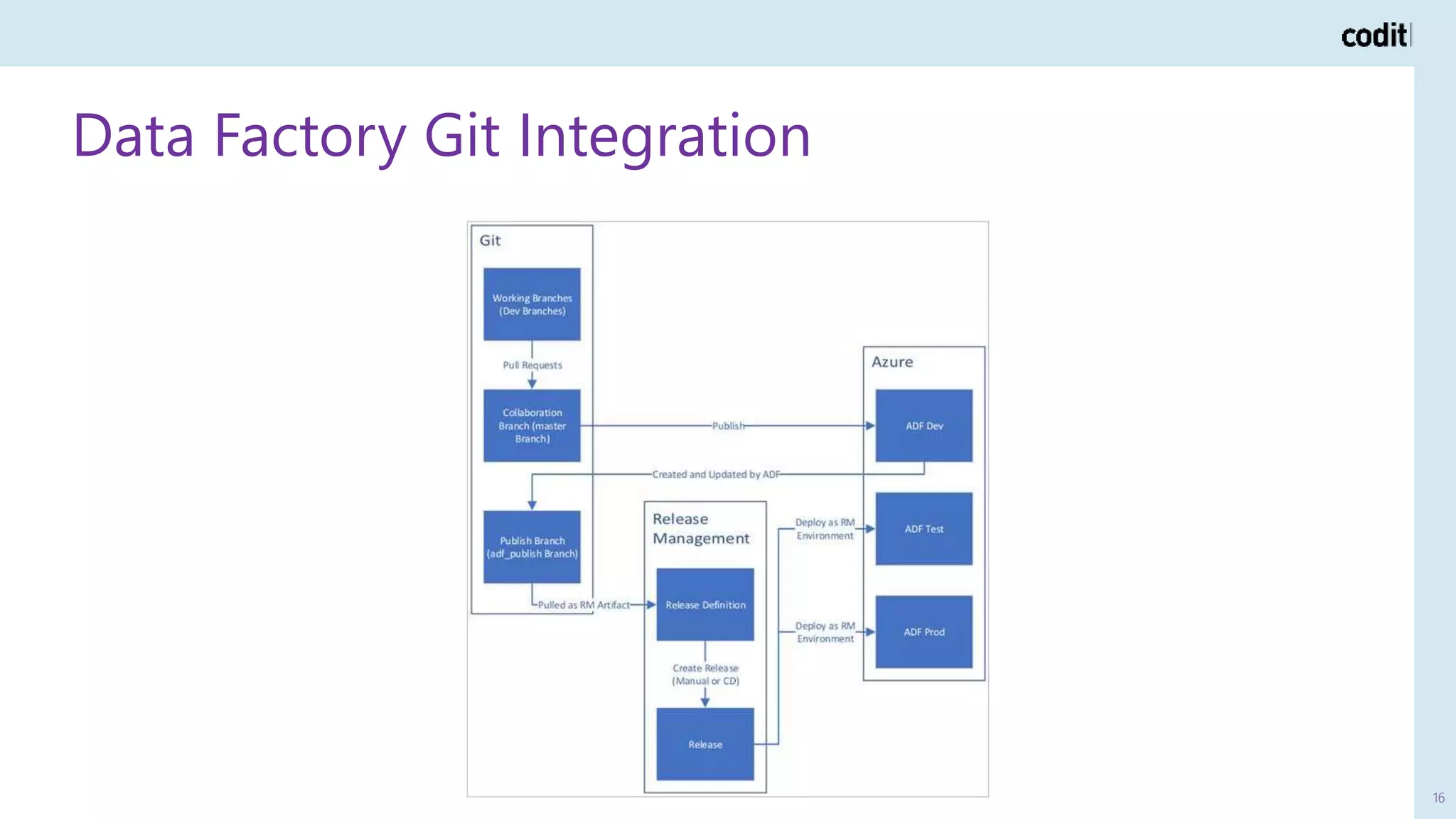 Data Factory Git Integration
16
 