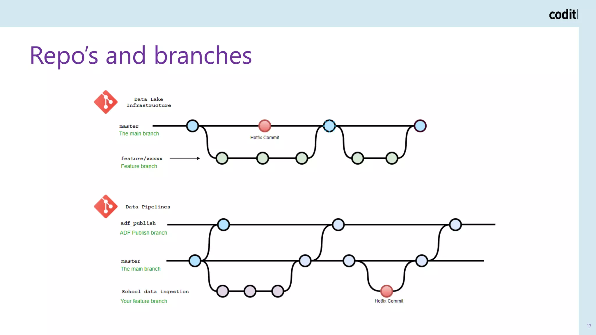 Repo’s and branches
17
 