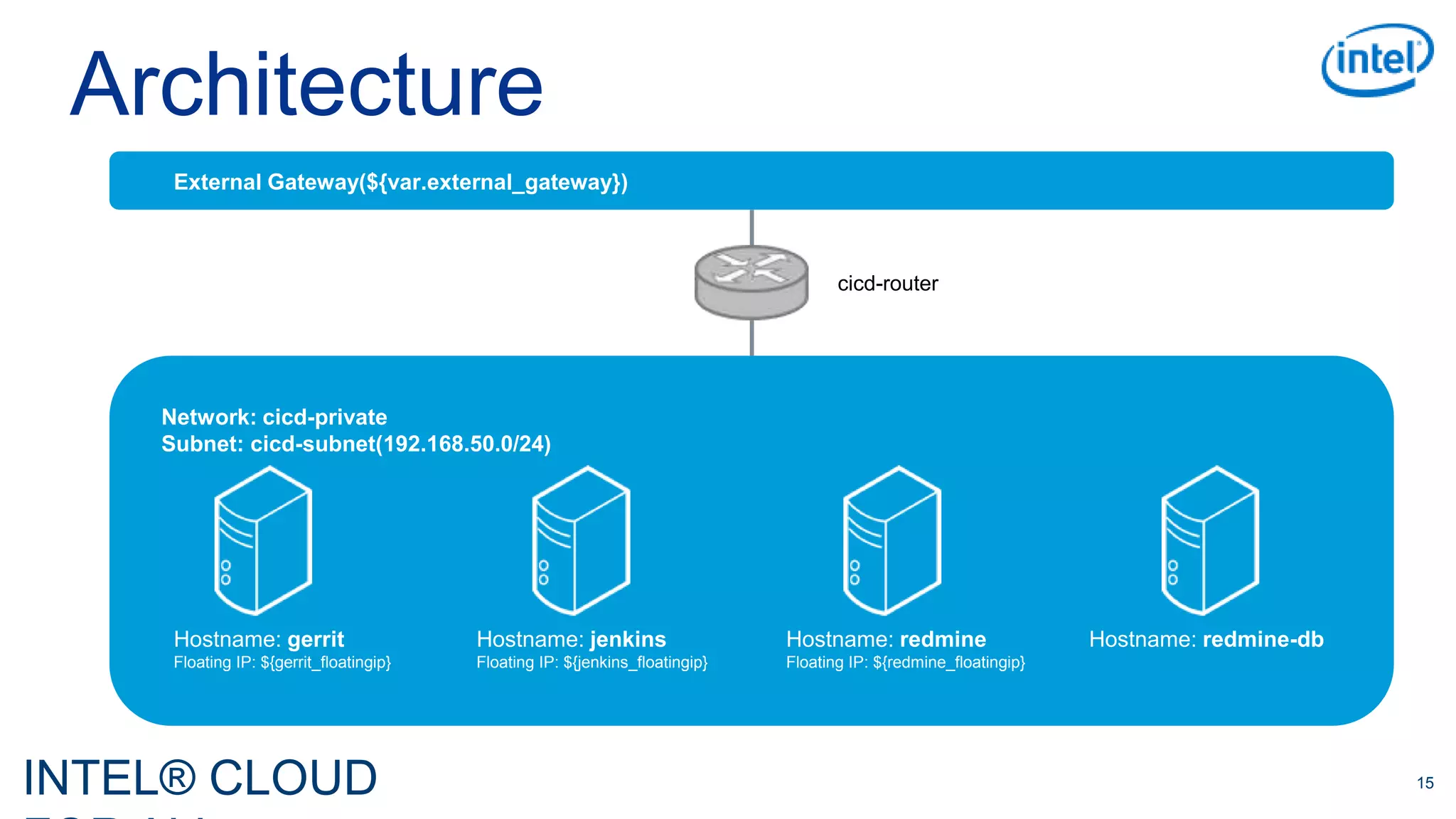 INTEL® CLOUD 15
Architecture
cicd-router
Hostname: gerrit
Floating IP: ${gerrit_floatingip}
Hostname: jenkins
Floating IP: ${jenkins_floatingip}
Hostname: redmine
Floating IP: ${redmine_floatingip}
Hostname: redmine-db
Network: cicd-private
Subnet: cicd-subnet(192.168.50.0/24)
External Gateway(${var.external_gateway})
 