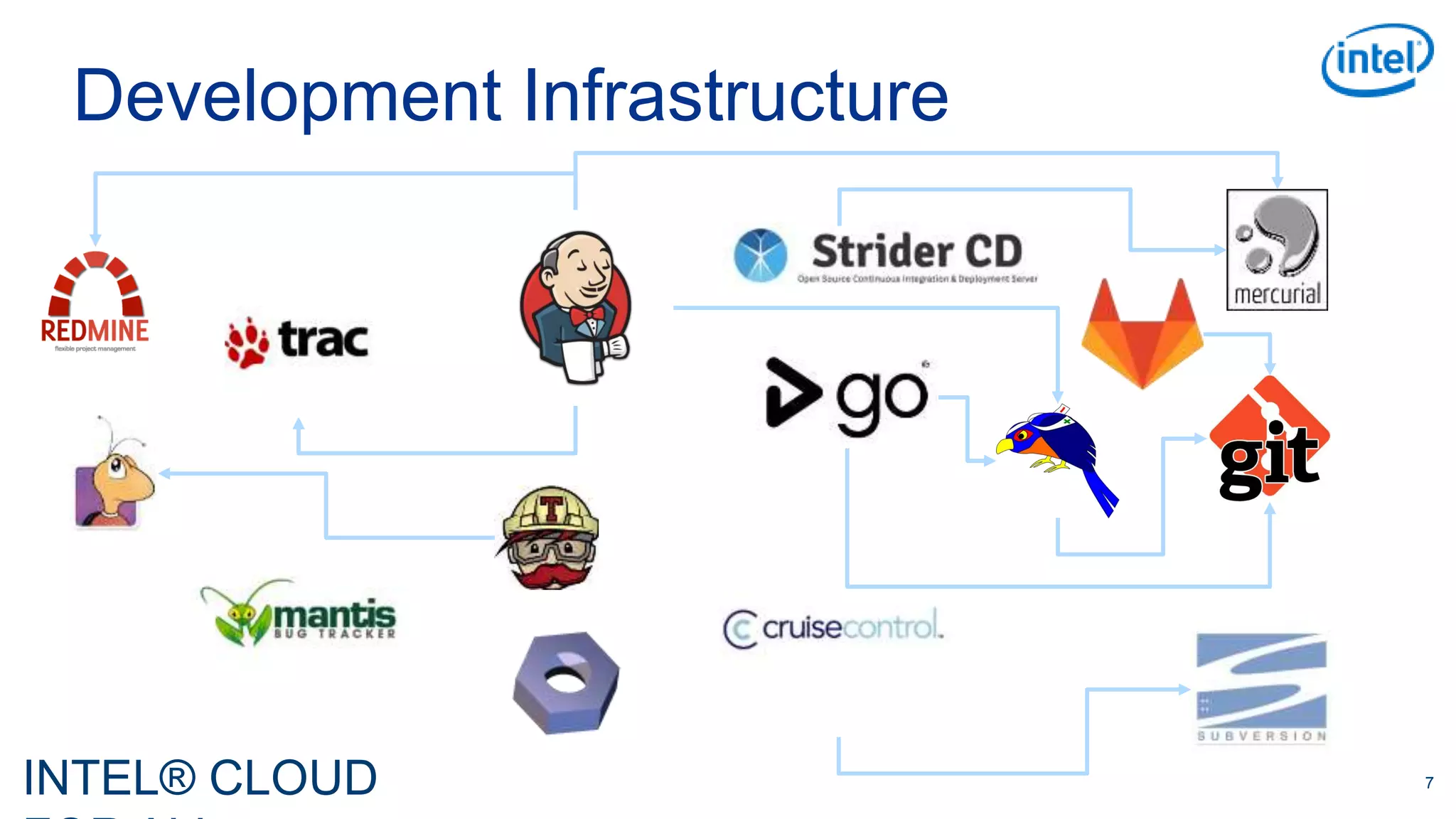INTEL® CLOUD 7
Development Infrastructure
 