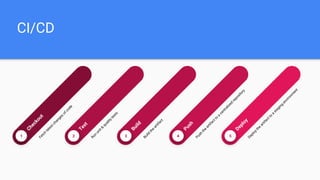 CI/CD
5
Deploy
Deploy
the
artifactto
a
staging
environm
ent
4
Push
Push
the
artifactto
a
centralized
repository
3
Build
Build
the
artifact
Test
Run
unit&
quality
tests
21
CheckoutFetch
latestchanges
ofcode
 