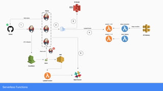 Serverless Functions
 