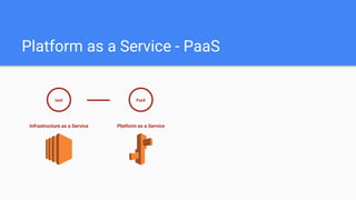 Platform as a Service - PaaS
IaaS
Infrastructure as a Service Platform as a Service
PaaS
 