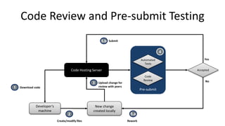 Code Review and Pre-submit Testing
Developer‘s
machine
Download code
Code Hosting Server
1
New change
created locally
Create/modify files
2
Upload change for
review with peers
3 No
Yes
Rework
5.a
Submit5.b
Accepted
Pre-submit
4
Code
Review
Automated
Tests
 