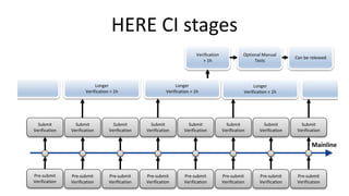HERE CI stages
Mainline
Pre-submit
Verification
Pre-submit
Verification
Pre-submit
Verification
Pre-submit
Verification
Pre-submit
Verification
Pre-submit
Verification
Pre-submit
Verification
Submit
Verification
Submit
Verification
Submit
Verification
Submit
Verification
Submit
Verification
Submit
Verification
Submit
Verification
Submit
Verification
Longer
Verification < 1h
Verification
> 1h
Can be released
Optional Manual
Tests
Longer
Verification < 1h
Longer
Verification < 1h
Pre-submit
Verification
 