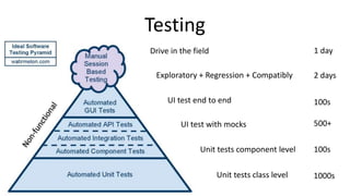 Testing
UI test with mocks
UI test end to end
Exploratory + Regression + Compatibly
Drive in the field
Unit tests class level
Unit tests component level
1 day
2 days
100s
500+
100s
1000s
 