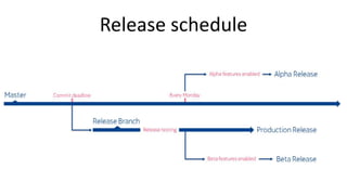 Release schedule
 