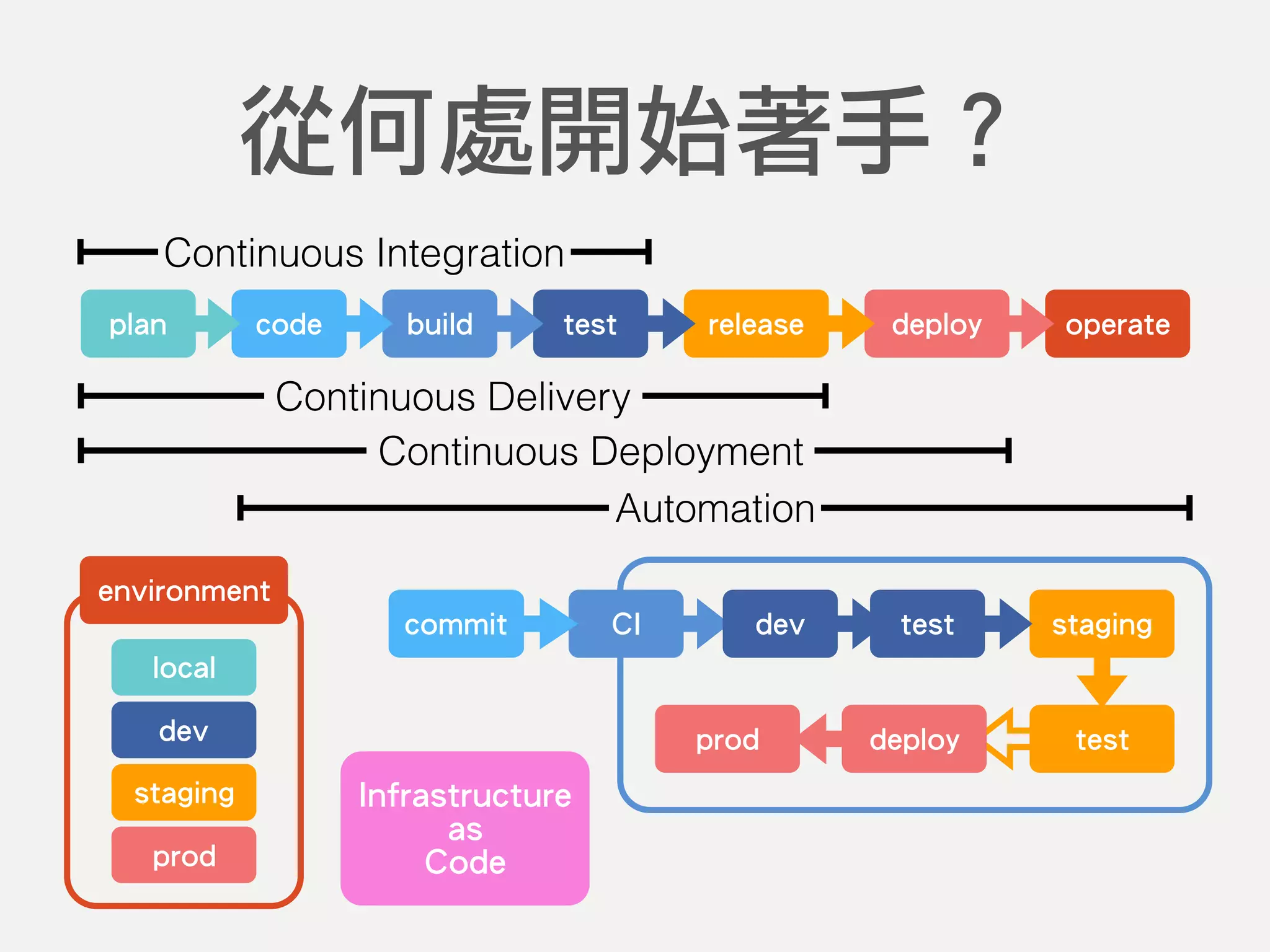 code build test release deploy operateplan
Continuous Integration
Continuous Delivery
Automation
從何處開始著手？
Continuous Deployment
CIcommit dev stagingtest
testprod deploy
environment
dev
staging
prod
local
Infrastructure
as
Code
 