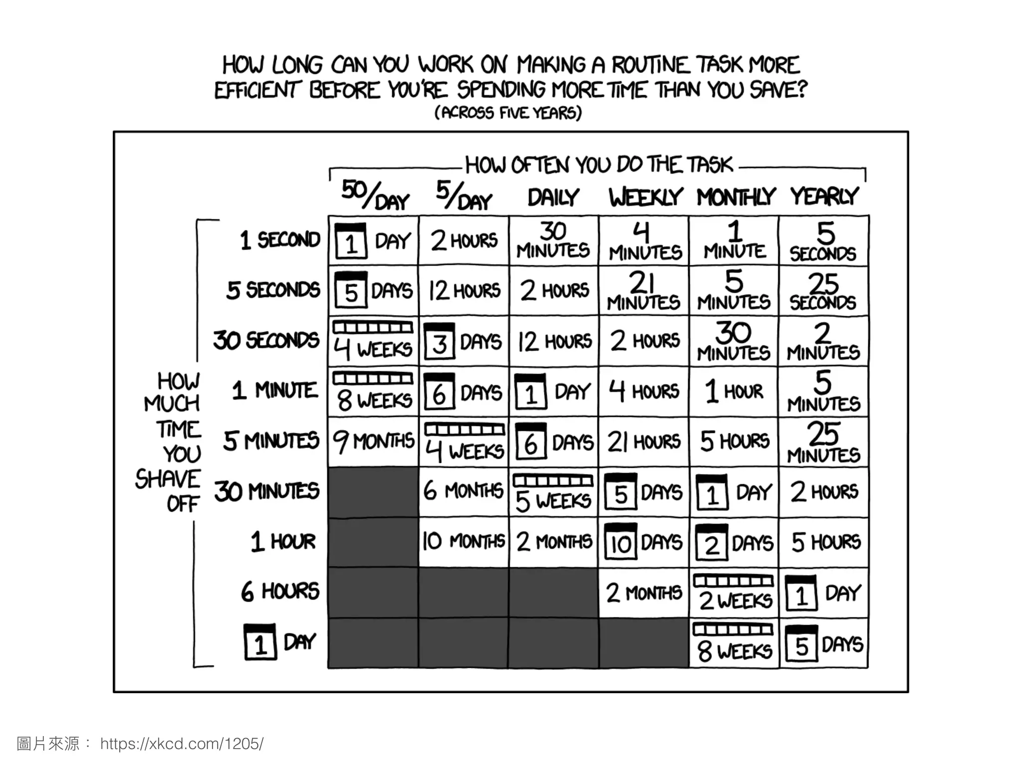 https://xkcd.com/1205/
 