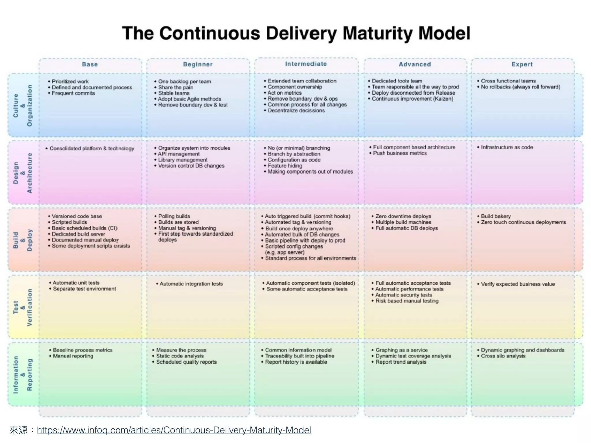 CD
https://www.infoq.com/articles/Continuous-Delivery-Maturity-Model
 