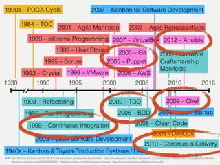 1930s – PDCA-Cycle
20162005
1992 – Crystal
1930
2002 – TDD
2007 – Kanban for Software Development
2009 – Lean Startup
1995 20001990 2010
1999 – User Stories
1999 – eXtreme Programming
1995 – Scrum
2001 – Agile Manifesto 2007 – Agile Retrospectives
1993 – Refactoring
1995 – Pair Programming
1999 – Continuous Integration
2006 – BDD
1940s – Kanban & Toyota Production Systems / Lean
2003 – Lean Software Development
2009 – Software
Craftsmanship
Manifesto
2008 – Clean Code
2009 - DevOps
2006 – AWS
2012 – Ansible
2009 – Chef
2005 – Puppet
2007 – VirtualBox
1999 – VMware
2005 – Git
2010 - Continuous Delivery
: http://ﬁnding-marbles.com/2012/04/15/a-brief-history-of-agile-and-lean-events/ , https://en.wikipedia.org/wiki/Comparison_of_open-source_conﬁguration_management_software ,  
http://www.jianshu.com/p/f40209023006 , http://itrevolution.com/the-history-of-devops/ , http://www.tocinstitute.org/history-of-toc.html
1984 – TOC
 