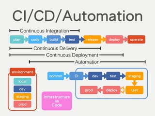 code build test release deploy operateplan
Continuous Integration
Continuous Delivery
Automation
CI/CD/Automation
Continuous Deployment
CIcommit dev stagingtest
testprod deploy
environment
dev
staging
prod
local
Infrastructure
as
Code
 