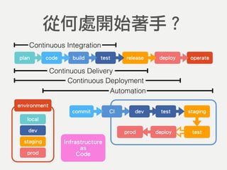 code build test release deploy operateplan
Continuous Integration
Continuous Delivery
Automation
從何處開始著手？
Continuous Deployment
CIcommit dev stagingtest
testprod deploy
environment
dev
staging
prod
local
Infrastructure
as
Code
 