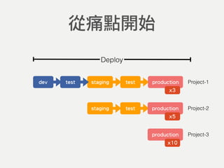 Deploy
從痛點開始
stagingdev test test production
staging test production
Project-1
Project-2
production Project-3
x10
x5
x3
 