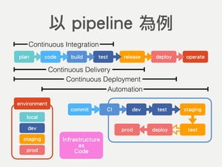 code build test release deploy operateplan
Continuous Integration
Continuous Delivery
Automation
以 pipeline 為例
Continuous Deployment
CIcommit dev stagingtest
testprod deploy
environment
dev
staging
prod
local
Infrastructure
as
Code
 