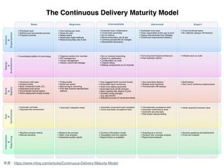 CD
https://www.infoq.com/articles/Continuous-Delivery-Maturity-Model
 