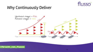 Why Continuously Deliver
10
 