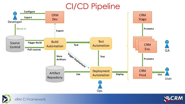 Continuous Delivery U0026 Integration For Crm Projects
