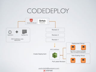 Deployment Group
Auto Scaling Group
Agent Agent
Agent Agent
Tags:Name=DeploymentTarget,

Value=OurAppOnCodeDeploy
Create Deployment
AWS CodeDeploy
Pull Latest Revision
AWS CodeDeploy-ready
deployment
AppSpec fileApplication
+
Revision 1
Revision 2
Revision 3
Amazon S3 Bucket
CODEDEPLOY
paolo.latella@xpeppers.com
 