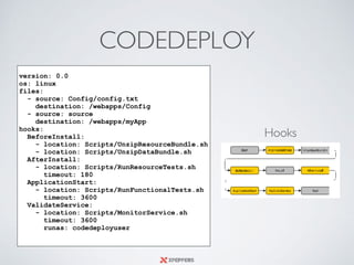 CODEDEPLOY
version: 0.0
os: linux
files:
- source: Config/config.txt
destination: /webapps/Config
- source: source
destination: /webapps/myApp
hooks:
BeforeInstall:
- location: Scripts/UnzipResourceBundle.sh
- location: Scripts/UnzipDataBundle.sh
AfterInstall:
- location: Scripts/RunResourceTests.sh
timeout: 180
ApplicationStart:
- location: Scripts/RunFunctionalTests.sh
timeout: 3600
ValidateService:
- location: Scripts/MonitorService.sh
timeout: 3600
runas: codedeployuser
Hooks
 