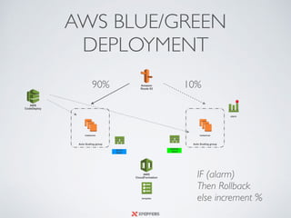 Amazon 
Route 53
AWS BLUE/GREEN
DEPLOYMENT
Auto Scaling group Auto Scaling group
instances instances
template
BLUE 
Stack
AWS 
CloudFormation
GREEN 
Stack
90% 10%
alarm
IF (alarm)  
Then Rollback
else increment %
AWS  
CodeDeploy
 