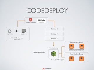 Deployment Group
Auto Scaling Group
Agent Agent
Agent Agent
Tags:Name=DeploymentTarget,

Value=OurAppOnCodeDeploy
Create Deployment
AWS CodeDeploy
Pull Latest Revision
AWS CodeDeploy-ready
deployment
AppSpec fileApplication
+
Revision 1
Revision 2
Revision 3
Amazon S3 Bucket
CODEDEPLOY
 