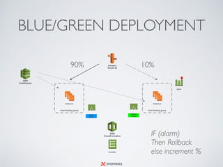 Amazon 
Route 53
BLUE/GREEN DEPLOYMENT
Auto Scaling group Auto Scaling group
instances instances
template
BLUE 
Stack
AWS 
CloudFormation
GREEN 
Stack
90% 10%
alarm
IF (alarm)  
Then Rollback
else increment %
AWS  
CodeDeploy
 