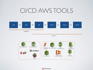CI/CD AWSTOOLS
Code Build Test Provision Deploy Monitor
Integration
Delivery
AWS CodePipelineAWS CodeCommit
AWS CodeDeploy
AWS
CloudFormation
AWS OpsWorks
Amazon EC2
Container Service
AWS Elastic
Beanstalk
Amazon
CloudWatch
AWS 
CloudTrail
 