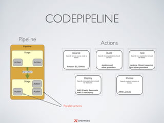 CODEPIPELINE
Source
Specify where source code is
stored.
Amazon S3, GitHub
Build
Specify how application should
be built.
Jenkins and
other providers
Test
Specify how application should
be tested.
Jenkins, Ghost Inspector
and other providers
Deploy
Specify how application should
be deployed.
AWS Elastic Beanstalk,
AWS CodeDeploy
Invoke
Specify custom function to
invoke.
AWS Lambda
Actions
Pipeline
Parallel actions
 